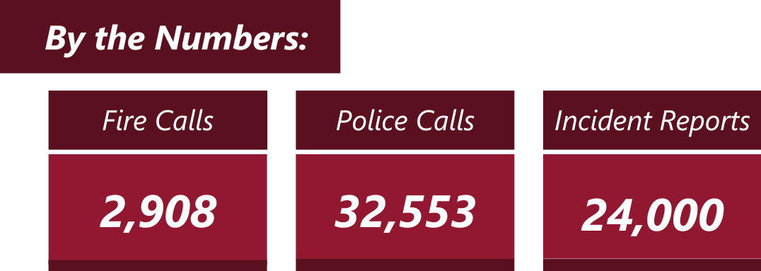 Graphic showing, 2,908 Fire calls, 32, 553 Police Calls, 24,000 Incident Reports