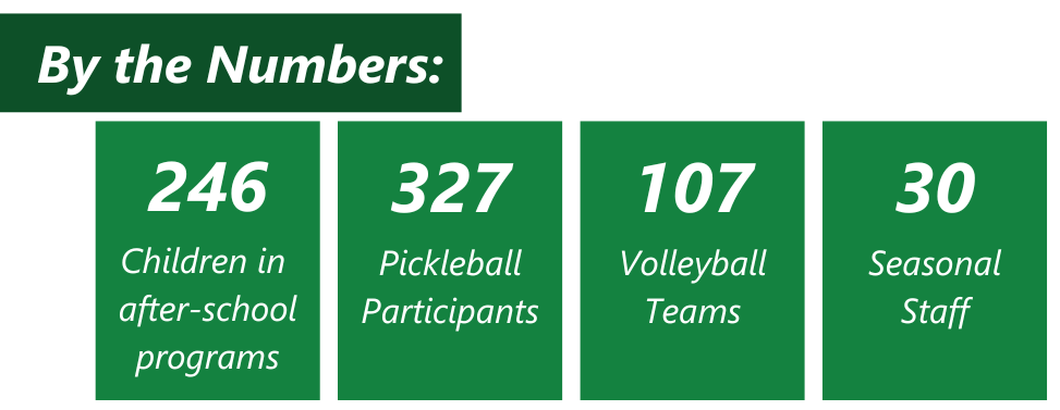 graphic showing stats: 246 children in after-school programs, 327 Pickleball Participants, 107 Volleyball Teams, 30 Seasonal Staff