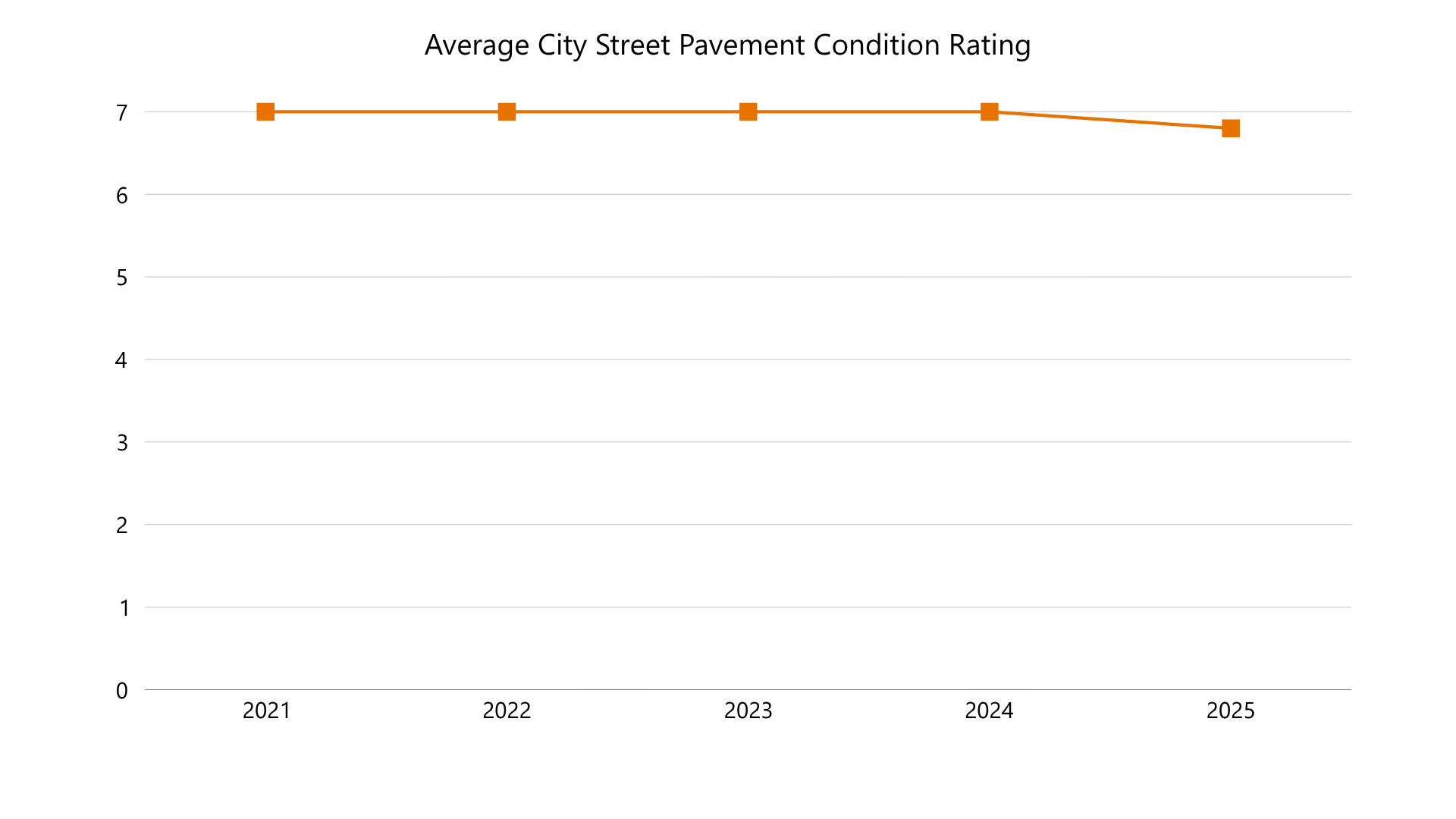 2025 Average Street Rating
