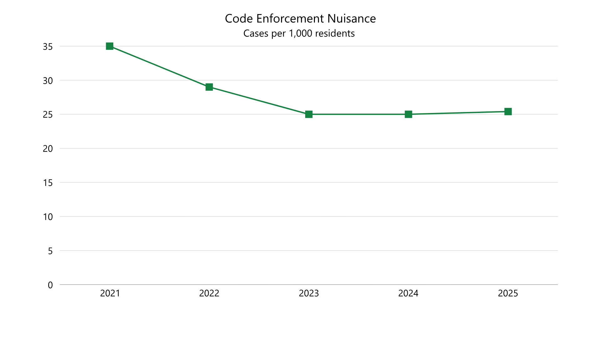 2025 Code Enforcement Nuisance