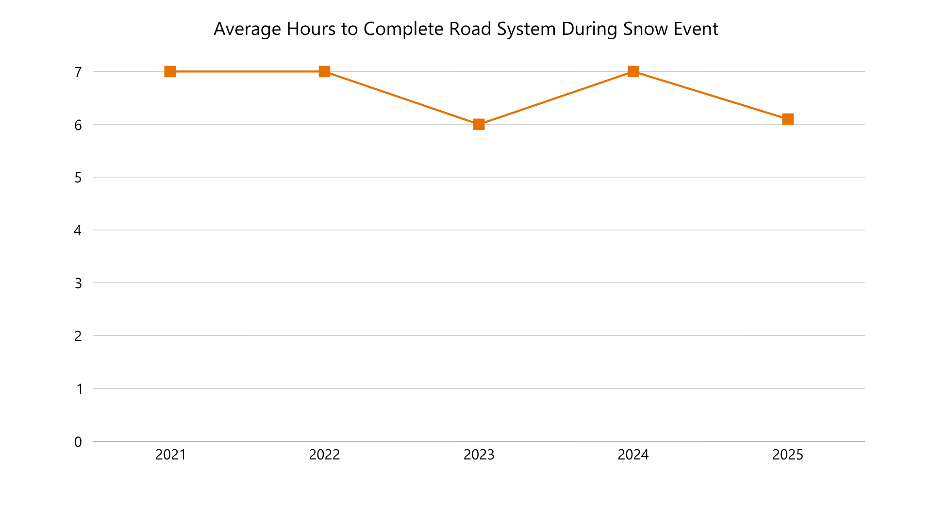 2025 Hours to complete plow