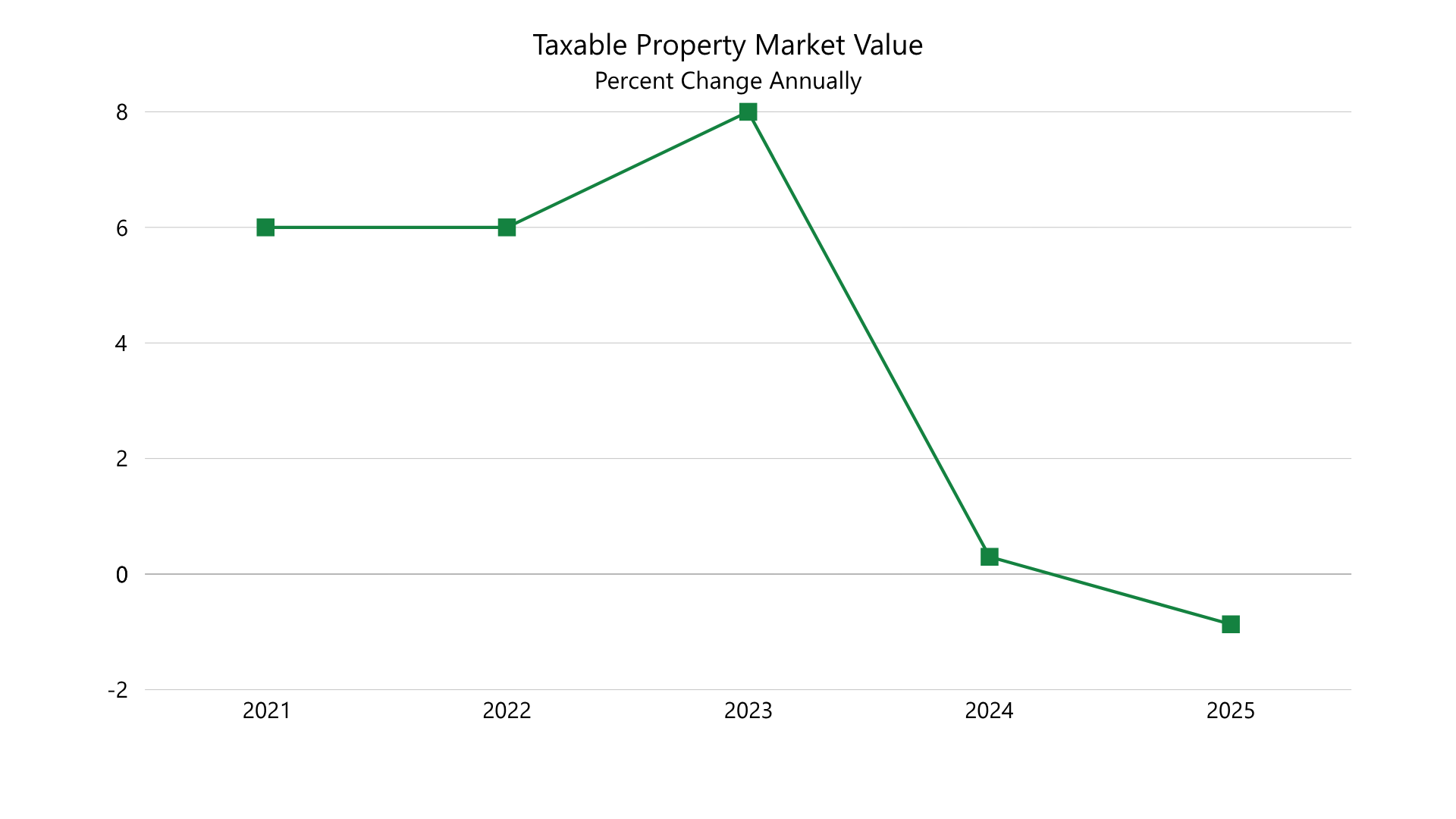 2025 Taxable Property Market Value