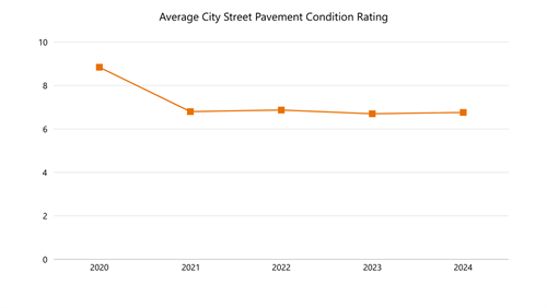 Average City Street Pavement Condition Graph