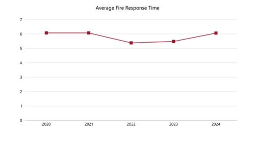 Graph of Average Fire Response Times