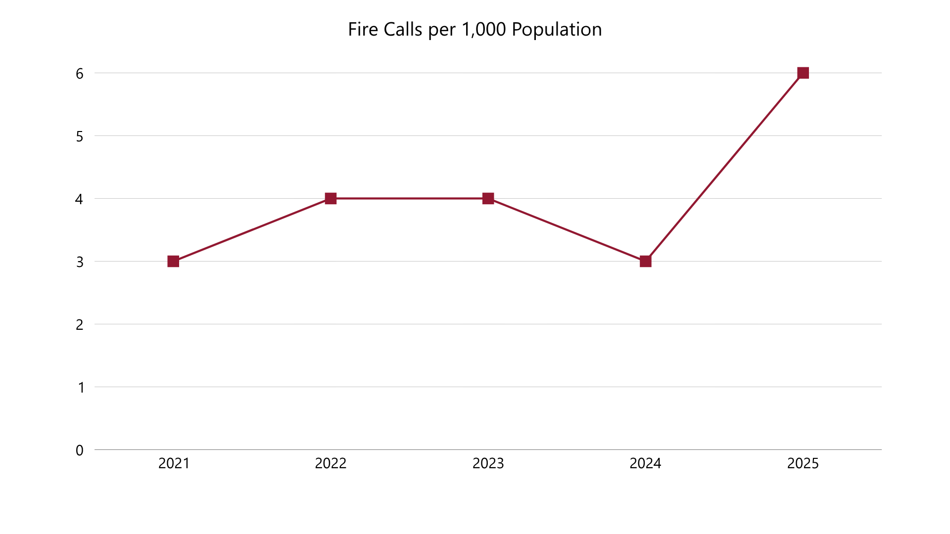 Fire Calls per 1,000 Population