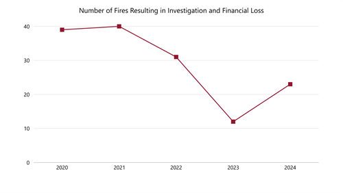 Graph showing number of fires resulting in investigation and financial loss