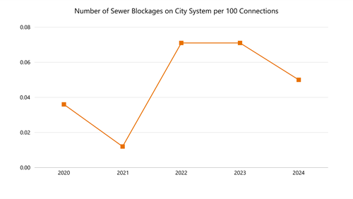 Graph showing the number of sewer blockages on City System per 100 Connections