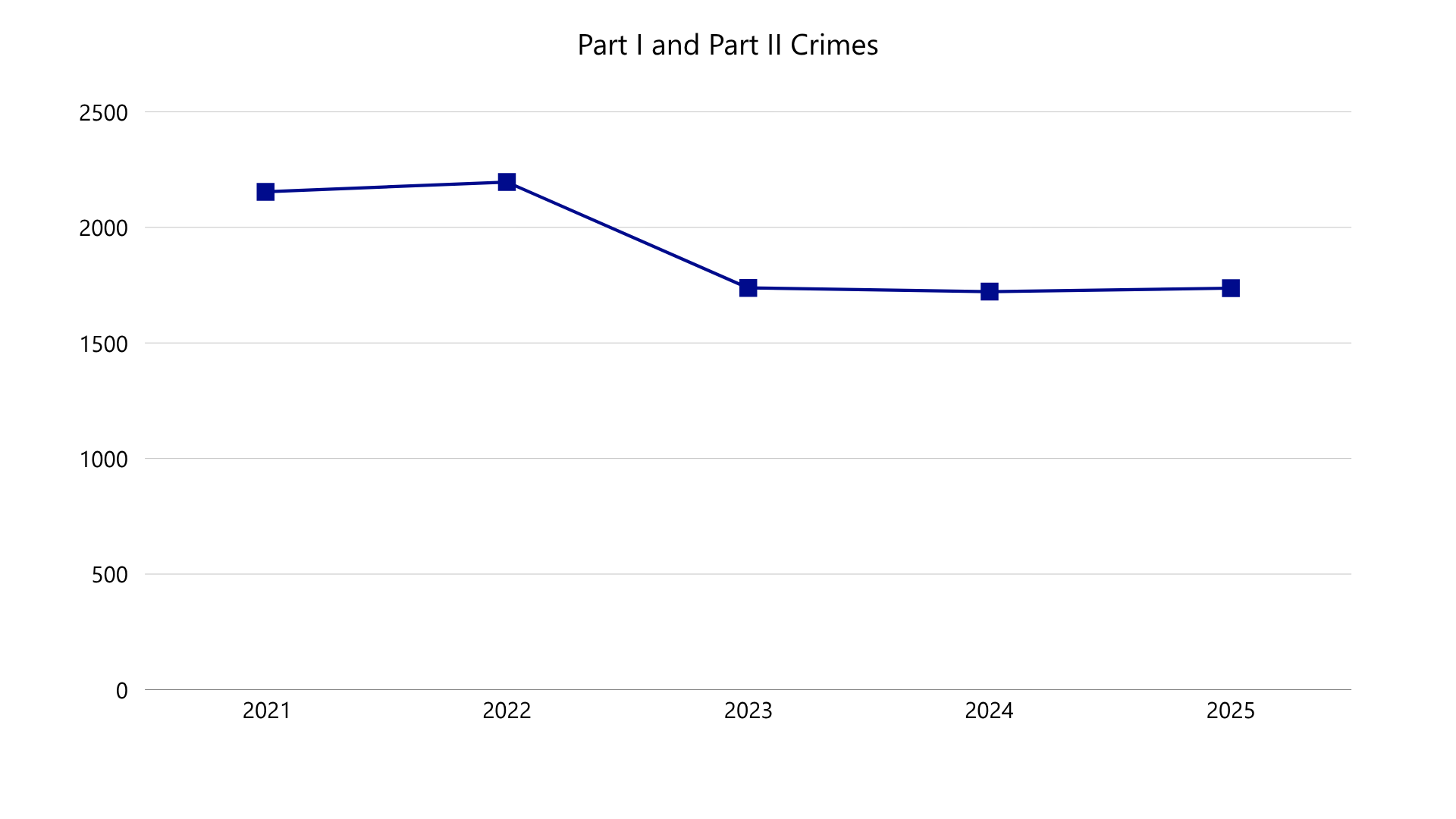 Part I and Part II Crimes