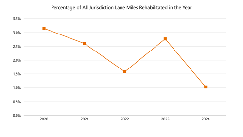 Graph of Percentage of All Jurisdiction Lane Miles Rehabilitated in the Year