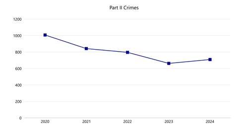 Graph of Part II crime Rates